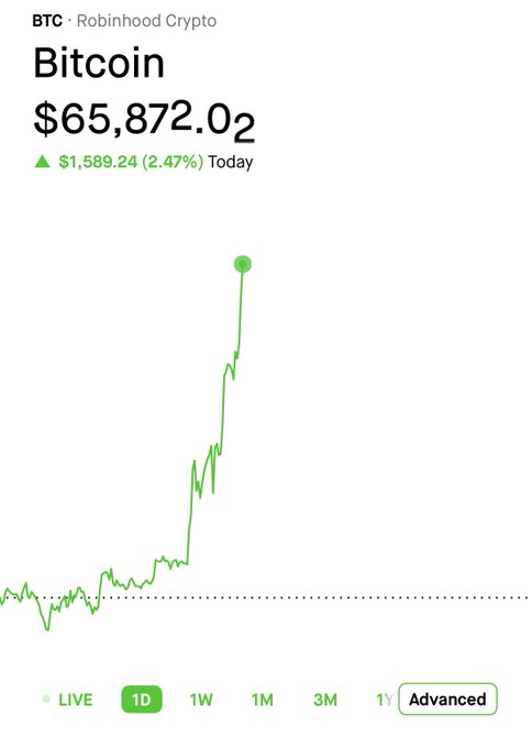 A Robinhood Crypto chart showing Bitcoin at $65,872.02, up $1,589.24 (2.47%) for the day, with a 1D view displaying a sharp upward price spike.