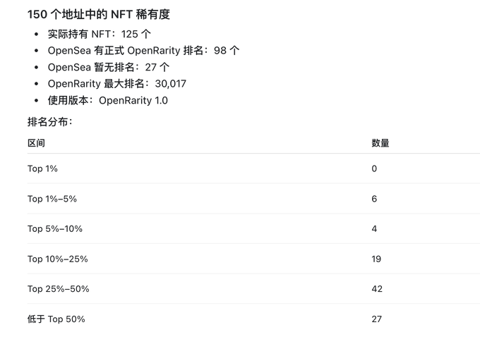 The image shows NFT rarity statistics for 150 addresses, with 125 actually holding NFTs—98 officially ranked by OpenSea and 27 temporarily unranked, distributed across ranking tiers from Top 1% (0) down to below Top 50% (27). This aligns with the post, which mentions starting with 150 NFTs through proxy farming, now down to 125 actual holdings.
