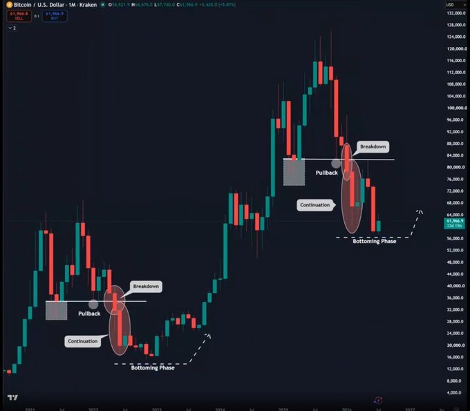 The image displays a BTC/USD monthly candlestick chart on Kraken, showing two historical market cycles labeled with annotations including "Breakdown," "Pullback," "Continuation," and "Bottoming Phase" at both 2022 (~16-20K range) and late 2025 (~60K range). The chart suggests a repeating bearish pattern, with the current price at $61,966.3 (down 3.43%), implying the post is forecasting that BTC may follow the same breakdown-continue-bottom sequence it experienced in 2022.