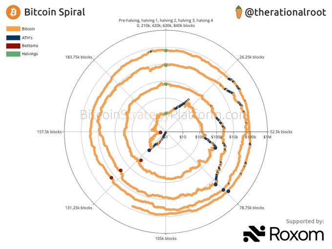 A polar/spiral chart titled "Bitcoin Spiral" by @therationalroot, plotting Bitcoin's price in a logarithmic spiral with markers for all-time highs (navy), bottoms (red), and halving events (green) across multiple halving cycles (0, 210k, 420k, 630k, 840k blocks), sponsored by Roxom.