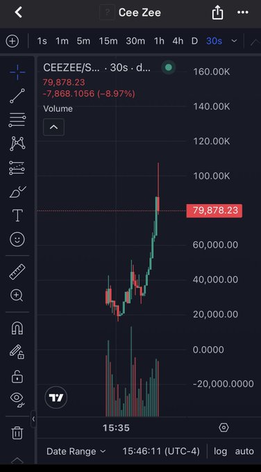 The image shows a TradingView chart of CEEE/S (CEEZEE) on a 30-second timeframe, currently priced at $79,878.23 with a sharp -8.97% drop, illustrating the volatile post-pump correction that follows the token's 9x surge highlighted in the post.