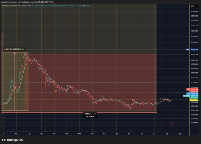 A TradingView chart titled 'ChainLink / Bitcoin - 4h - Binance' dated Aug 11, 2026 shows price action at 0.0001062, with indicators including RSI 60.0003, stoch 82.0069, and volume of 12.45K.
