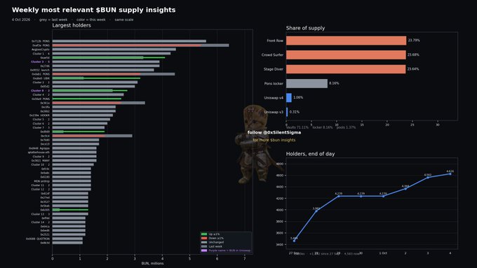 A dashboard displaying 'Weekly most relevant $BUN supply insights' with charts showing the largest holders, share of supply (Frost Row, Crowd Saffer, Stage Door), and holders over time.