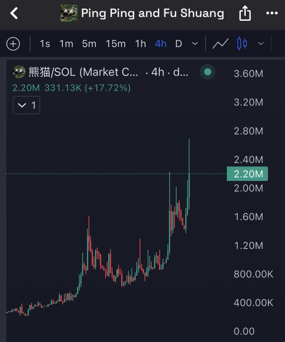 A mobile screenshot of a TradingView chart titled "Ping Ping and Fu Shuang" displaying the $熊猫/SOL pair on a 4-hour timeframe, showing a price of 2.20M with a +17.72% gain and a strong uptrend with multiple all-time highs. The chart visually supports the post's claim of "ATH after ATH" and the bullish prediction of reaching 10M, as the candlesticks show a dramatic rally from the 400K-800K range to over 2.20M.