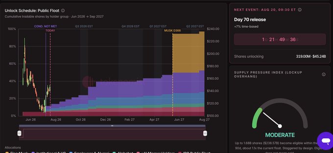 A token unlock schedule chart titled 'Unlock Schedule: Public Float' showing cumulative troable shares by holder group, with labels like 'CONQ', 'NFT', 'MUSK', and a countdown for 'Day 70 release' on Aug 20, alongside a 'Supply Pressure Index' gauge showing 'MODERATE'.