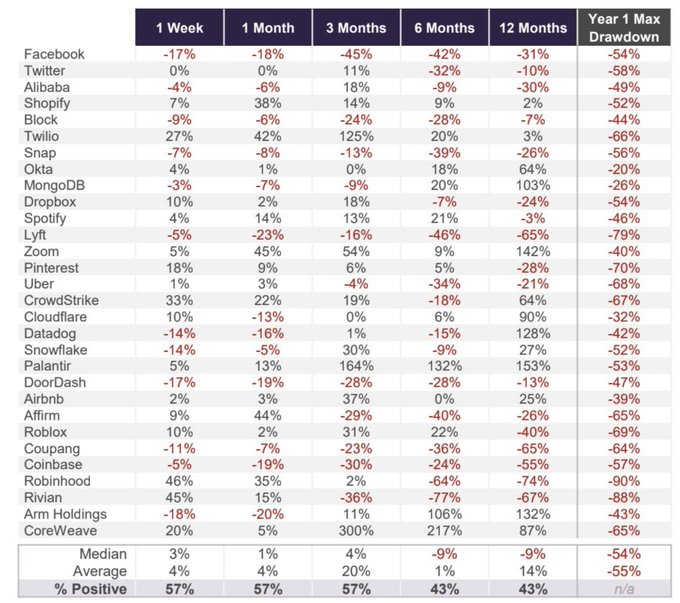The image shows a table with various statistics about different social media platforms like Facebook, Twitter, Pinterest, and others. The table displays information such as the number of users, engagement rates, and the amount of time spent on each platform per user. The data is organized in rows and columns, making it easy to compare and analyze the popularity and usage of these platforms over time.