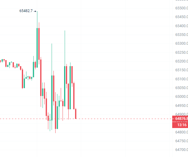 A candlestick chart shows Bitcoin's volatile price action oscillating around $64,876.84 with a peak marked at $65,482.7, reflecting the choppy, sideways movement described in the post about BTC trending like a "dirt dog" while a long position around 62.6k has been held for a week.