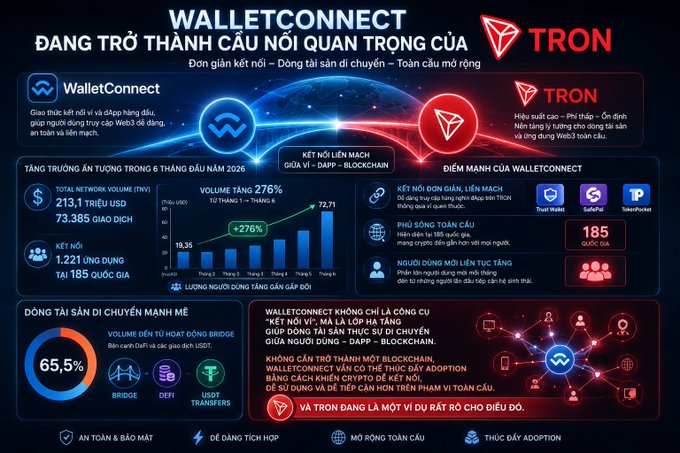 An infographic about WalletConnect becoming a critical bridge to TRON (TRX), highlighting a 276% growth in volume over 6 months and 1,221 supported applications.