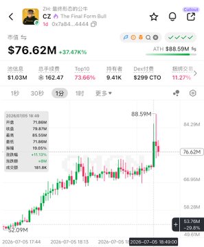 A Chinese stock trading app screenshot for 'CZ' (The Final Form Bull) showing a price of $76.62M with +37.47% gain, market cap of $162.47, and a candlestick chart dated July 5, 2026.