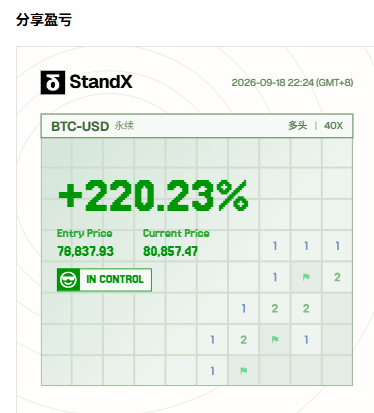 A trading performance card from StandX dated 2026-09-18 showing a BTC-USD perpetual long position at 40X leverage with a +220.23% gain, entry price of 78,837.93, and current price of 80,857.47.