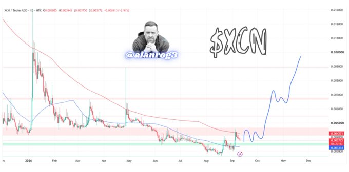 The image shows a 1-day KCN/Tether (XCN) candlestick chart from 2024 with a handwritten-style "$XCN" label, a photo of the analyst with the handle "@alanrog3," and a drawn blue line projecting a sharp upward trend through October-November from the current bottom around $0.0013, visually illustrating the post's bullish thesis that Onyxcoin will move "quietly then fast" from its current low.