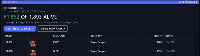 A dark-themed dashboard showing a 'TRADODOR' rank table with 'DESK SBELIX' header, displaying #1,862 of 1,893 alive, featuring two entries with 'Degen Scalper' archetype, both with TRADING status and equity values of $701 and $691.