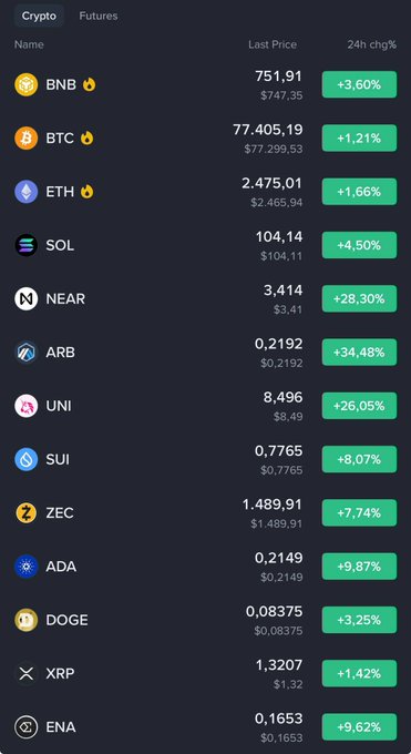 A cryptocurrency price tracker showing major coins including BNB ($751.91, +3.60%), BTC ($77,405.19, +1.21%), ETH ($2,475.01, +1.66%), SOL, NEAR, ARB, UNI, SUI, ZEC, ADA, DOGE, XRP, and ENA with their 24-hour changes.