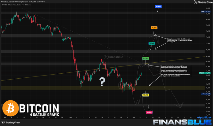 A Bitcoin (BTCUSD) 4-hour TradingView chart from FinansBlue showing price analysis with technical indicators, trend lines, and a question mark indicating uncertain price direction.
