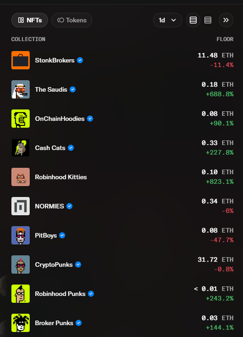 A dark-themed NFT marketplace listing displays collections with floor prices in ETH over a 1-day timeframe, highlighting Robinhood Kitties at 0.10 ETH (+823.1%) and Cash Cats at 0.33 ETH (+227.8%), supporting the post's claim about the resurgence of these Robinhood-original NFTs.