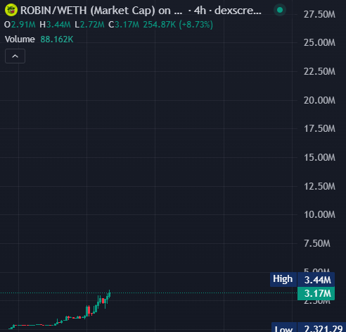 A cryptocurrency market chart for "ROBIN/WETH" showing the price rising sharply with stats "O2.91M H3.44M L2.72M C3.17M 254.87% (+8.73%)" and Volume 88.162K.