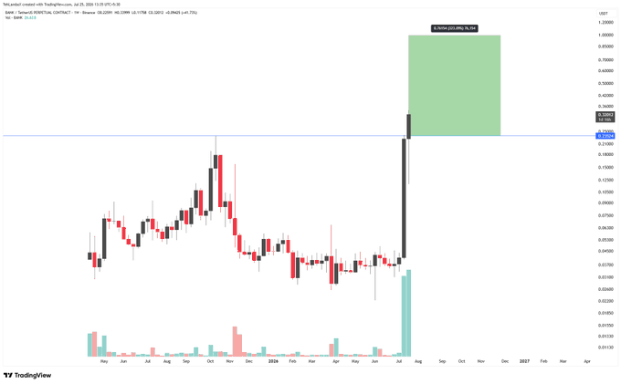 A TradingView chart titled 'ECU - EUR/USD FOREX CONTRACT' shows a weekly EUR/USD exchange rate between 2023 and 2026, with a green projection box indicating an 18.79% (20,990 pip) increase target from approximately 1.15 USD.