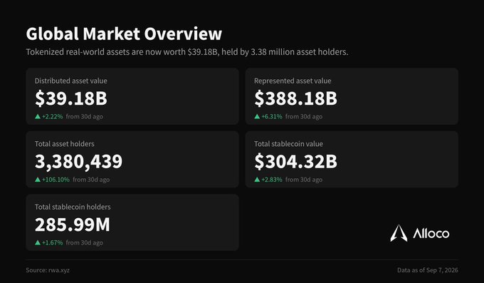 The "Global Market Overview" dashboard from Alloco (dated Sept 7, 2026) displays key tokenization metrics: $39.18B in distributed asset value (+2.22% in 30 days) and $388.18B in represented asset value (+6.31%), held by 3,380,439 asset holders (+106.10%), alongside $304.32B in stablecoin value across 285.99M holders. The visualization reinforces the post's claim that tokenized real-world assets have reached significant scale, visually emphasizing the growth trajectory needed to support the argument that distribution—not infrastructure—is the next challenge.
