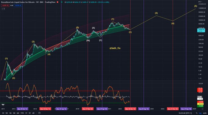 A TradingView chart by @Seth_fin displays the Bitcoin Liquidation Index (BRTI) on a 1-week timeframe, featuring Elliott Wave annotations labeling waves (1) through (5) with projected peaks near 600,000–700,000 by mid-2025, alongside an oscillator indicator. The chart illustrates the analyst's November 2022 forecast for Bitcoin's bull market top, aligning with the post's claim about timing an exit at the $16,000 level.
