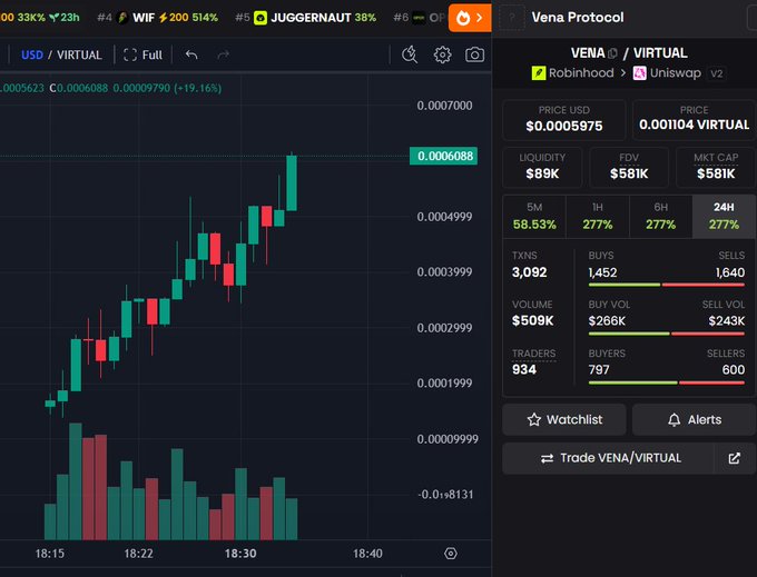 The image shows a trading chart for the VENA/VIRTUAL token pair, displaying a candlestick chart with the current price at approximately $0.0005975, up 277% in the past 24 hours with a market cap of $581K. The accompanying post highlights Vena Protocol as the first mining protocol on Robinhood with attention from the Virtuals founder, supporting the token's significant recent price surge shown in the chart.