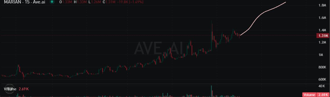 The image shows a price chart for the token MARIAN (Ave.ai), which surged from around 600K to a peak of 1.33M with a 33M market cap, before retracing 1.49% to 1.31M—visually highlighting its volatile early momentum as a Meme project tied to the Robinhood Chain narrative.