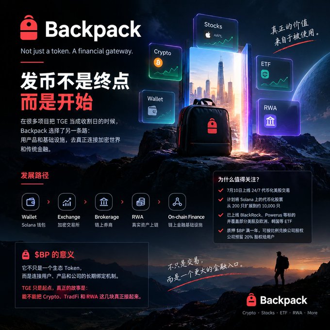 The image is a Backpack promotional graphic with the tagline "Not just a token. A financial gateway," highlighting its expansion from a Solana wallet ($BP token) into exchange, brokerage, on-chain finance, and real-world asset (RWA) tokenization services including Stocks, Crypto, ETFs, and RWAs.

It visually reinforces the post's critique of crypto projects treating TGE as the finish line by positioning Backpack as a counterexample—building infrastructure that connects crypto to traditional finance rather than abandoning product development after token launch.