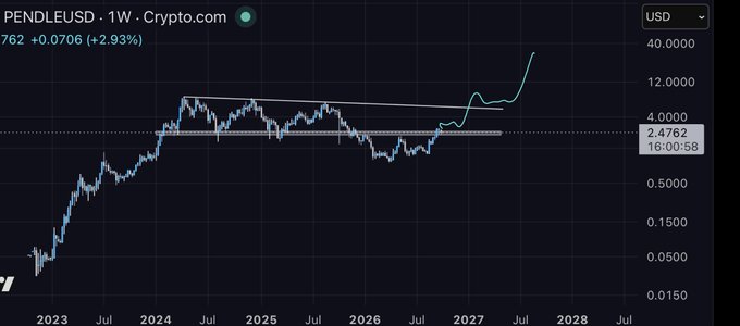 A crypto price chart for 'PENDLEUSD' on Crypto.com shows a price of 2.4762 USD (+2.93%), with technical analysis trend lines drawn on a logarithmic price scale.