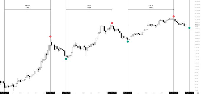 The image displays a multi-year BTC/USD price chart spanning from November 2021 through March 2026, divided into three market cycles (1, 2, and 3) with red and green dots marking significant highs and lows. The chart illustrates the bear market context referenced in the post, showing BTC's rise to ~$122K and subsequent decline, suggesting the trader is scaling into positions during the late stages of a typical ~80% drawdown cycle.