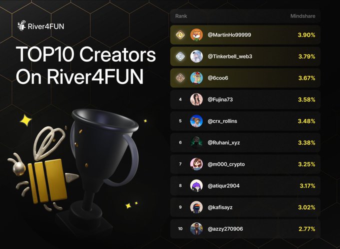A leaderboard graphic titled "TOP10 Creators On River4FUN" listing ranks, usernames, and mindshare percentages, led by @MartInHo99999 with 3.90%.