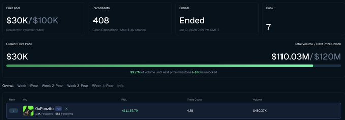 A trading competition dashboard showing a prize pool of $30K/$100K, 408 participants, ended status on July 19, 2025, with user 'OxPonzito' ranking 7th with PNL of +$1,153.79.