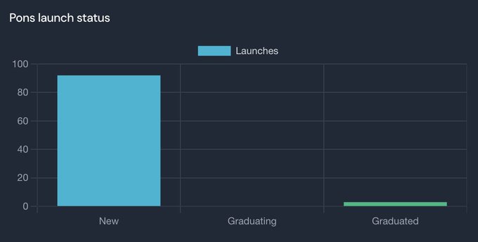 A bar chart titled "Pons launch status" showing approximately 90 "New" launches, zero "Graduating" launches, and about 5 "Graduated" launches.