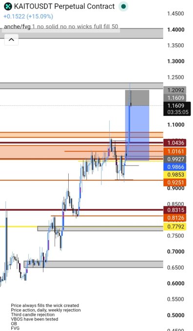 A trading chart for the KAITOUSDT Perpetual Contract showing a +15.0% gain at 1.1522, with multiple price levels and a note about price action and VBOS.