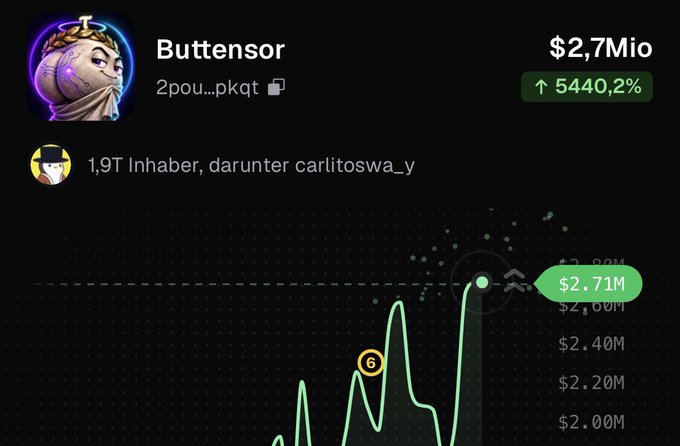 A cryptocurrency chart showing 'Buttensor' token valued at $2.7Mio with a 5440.2% increase displayed, featuring a meme-style coin avatar.