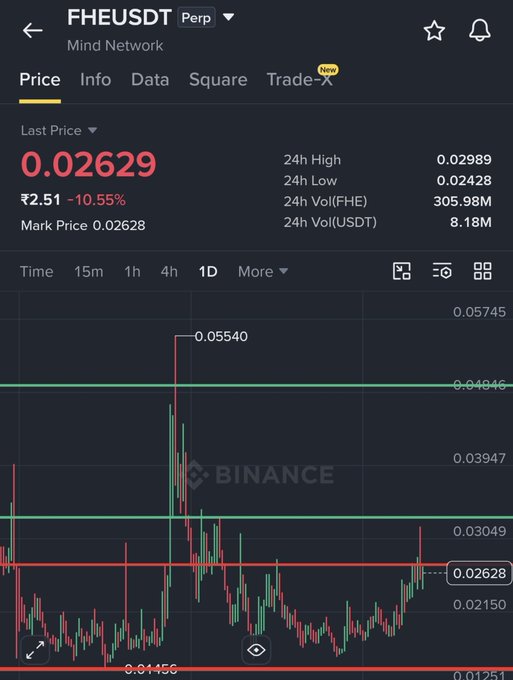 The image shows a Binance perpetual futures chart for FHE/USDT (Mind Network), currently trading at ₹2.51 ($0.02629) with a -10.55% decline, illustrating the exact level the post is watching—price sits just below the critical $0.027 resistance and well beneath the $0.052 double bottom neckline target mentioned in the technical setup.