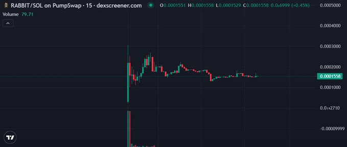 A cryptocurrency price chart for 'RABBIT/SOL on Pumpswap' on dexscreener.com, showing a 15-minute candlestick view with the current price at 0.001558.