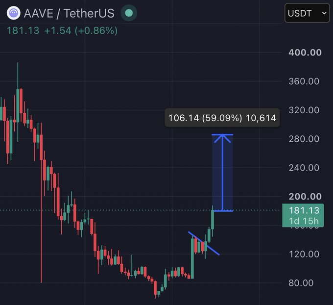 A candlestick chart for AAVE/TetherUS (USDT) shows the token at $181.13, up +1.54 (+0.86%) with an annotated projection of a potential 59.09% gain to ~$287.27 (a +106.14 move), echoing the post's bullish "Run it back" sentiment for the crypto.