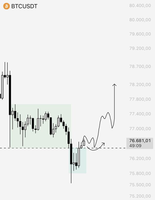 A BTCUSDT candlestick chart shows price consolidating around the $76,681 level after breaking below a green-shaded consolidation zone near $77,400, with hand-drawn arrows projecting a potential bullish reversal upward toward $78,200—illustrating the trader's scalp "PO3" setup as they monitor for entry while taking no action.
