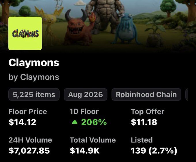 A screenshot of an NFT collection listing for "Claymons" by Claymons, showing 5,225 items on Robinhood Chain with a floor price of $14.12, a 1D floor change of +206%, and a top offer of $11.18.
