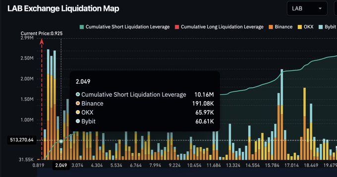 The image shows a "LAB Exchange Liquidation Map" with the current price at $0.925, displaying cumulative short liquidation leverage across Binance, OKX, and Bybit at various price levels—visualizing how $8M in short positions would be liquidated if $LAB reaches $2.049, with totals scaling significantly toward $60M+ at higher price levels around $20.