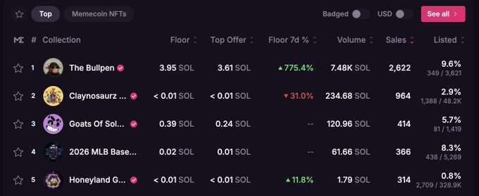A Magic Eden NFT marketplace leaderboard showing top collections including "The Bullpen" at 3.95 SOL floor price with a 775.4% increase, alongside "Claynosaurz," "Goats Of Solana," "2026 MLB Base..." and "Honeyland." The image relates to the post by highlighting newly listed tokenized collectibles like the MLB collection, illustrating how traditional sports IP (along with Candy Digital's DC Comics deal) is being introduced to Solana's onchain trading ecosystem.