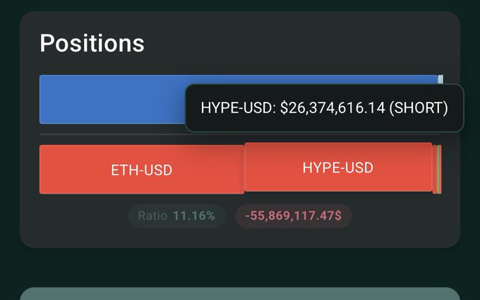 A "Positions" dashboard displays a HYPE-USD short position valued at $26,374,616.14, alongside an ETH-USD position, with a ratio of 11.16% and an unrealized loss of -$55,869,117.47. The chart visually supports the post's claim about Loracle holding a massive $26.3M short on HYPE, suggesting anticipation of distribution from large holders that could drive bullish price action.