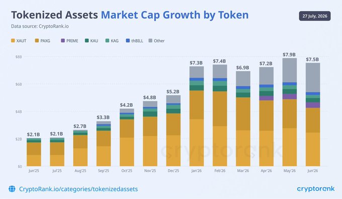 A bar chart titled 'Tokenized Assets Market Cap Growth by Token' from CryptoRank.io dated 27 July 2026, showing growth from $2.1B in June 2025 to $7.5B in June 2026, with XAUT being the largest category.