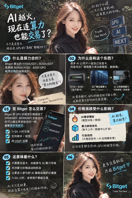 A Bitget promotional infographic explaining GPU compute contracts (H100USDT, B200USDT), featuring a woman and sections on why GPU rental can be traded, pricing factors, and 24/7 trading opportunities.