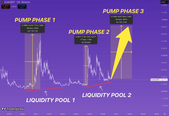 A TradingView chart of XLM/USDT on Binance displays price action from 2019 to 2030, annotated with 'LIQUIDITY POOL 1', 'LIQUIDITY POOL 2', 'PUMP PHASE 1', 'PUMP PHASE 2', and 'PUMP PHASE 3' marked by a large yellow arrow.