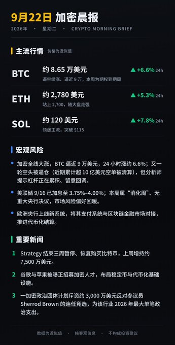 A Chinese-language crypto morning brief dated September 22nd showing BTC at ~$86,500 (+6.6% 24h), ETH at ~$2,780 (+5.3%), and SOL at ~$120 (+7.8%), along with macro risk and news sections.
