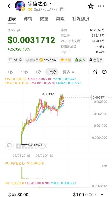 A screenshot showing the DEXTools page for the "宇宙之心" (Cosmic Heart) token at contract address 0xd77c...7777, displaying a price of $0.0031712 with a +25,328.48% gain, a market cap of $196.62万, and a 15-minute candlestick chart showing a sharp rally from 0.0004000 to 0.003171. The chart illustrates the explosive price action of the token mentioned in the post, which promotes Cosmic Heart's interstellar civilization narrative as a key selling point for community participation.