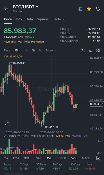 A financial chart shows the BTC/USDT Bitcoin price at 85,983.37 with red and green candlesticks and volume bars.