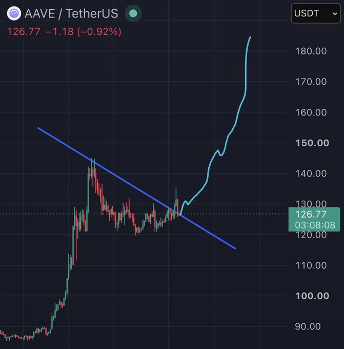A candlestick chart of AAVE/TetherUS (AAVE/USDT) showing a current price of 126.77, with a price trend line indicating an upward breakout from a descending trendline.