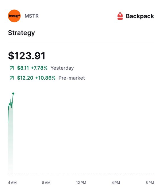 The image shows a Backpack trading interface displaying Strategy (MSTR) stock at $123.91, up $8.11 (+7.78%) from yesterday and an additional $12.20 (+10.86%) in pre-market trading, visually corroborating the significant pre-market surge mentioned in the post about Strategy's $1.8 billion unrealized Bitcoin profit.