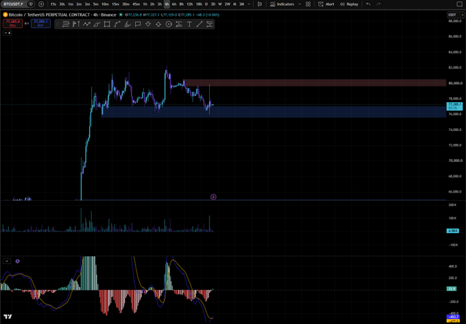 A candlestick chart of Bitcoin/USDT on Binance's 6-hour timeframe shows BTC trading around $71,281, with price oscillating between the $78,000 resistance zone and the $68,000 support area, while the MACD indicator at the bottom shows a recent crossover back to bullish momentum near the range lows.